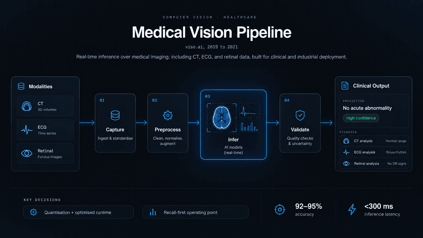 Architecture diagram for Medical Vision Pipeline: sources feed a pipeline of Capture, Preprocess, Infer, Validate, producing a grounded answer.