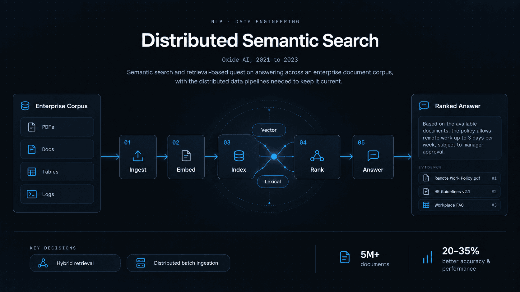 Architecture diagram for Distributed Semantic Search: sources feed a pipeline of Ingest, Embed, Index, Rank, Answer, producing a grounded answer.