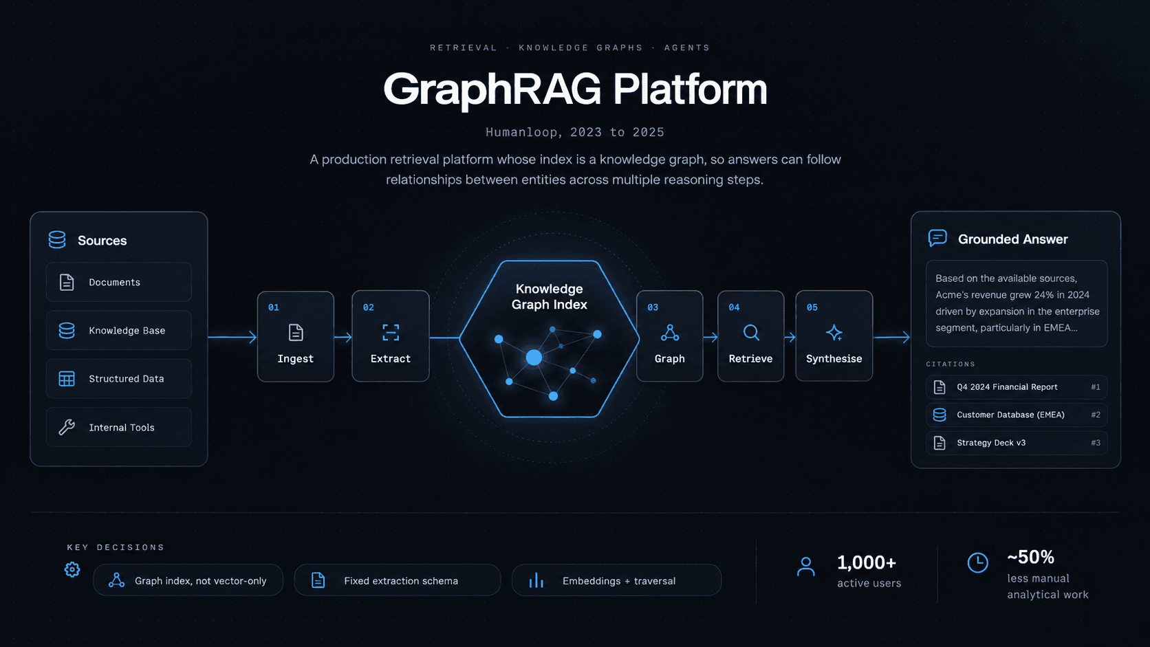 Architecture diagram for GraphRAG Platform: sources feed a pipeline of Ingest, Extract, Graph, Retrieve, Synthesise, producing a grounded answer.